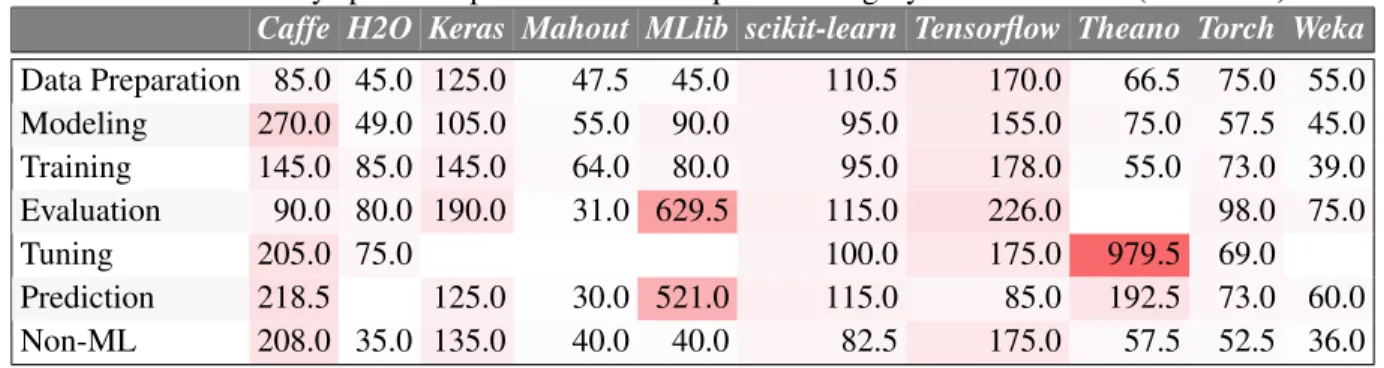 Table 3.5: Library specific reputation in each top-level category across libraries (in median).