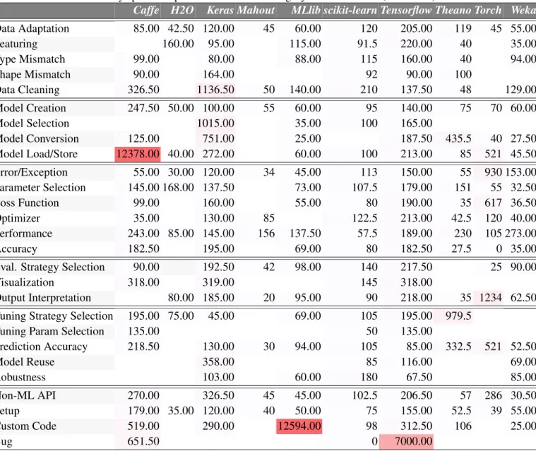 Table 3.6: Library specific reputation in each subcategory across libraries (in median).