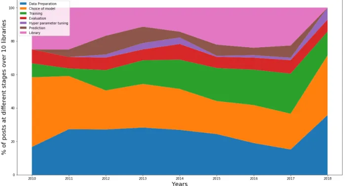 Figure 3.10: Difficulties over time, across different stages