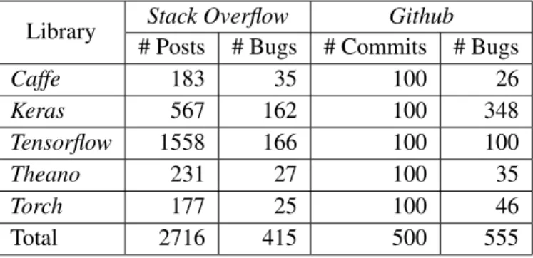 Table 4.1: Summary of the dataset used in the Study Library Stack Overflow Github