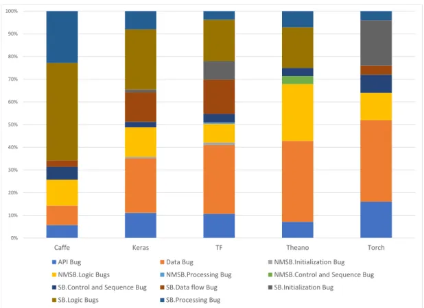 Figure 4.1: Distribution of Bug Types in Stack Overflow