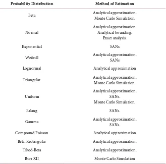 Table 1. Summary of activity time distributions used in project network analysis. 