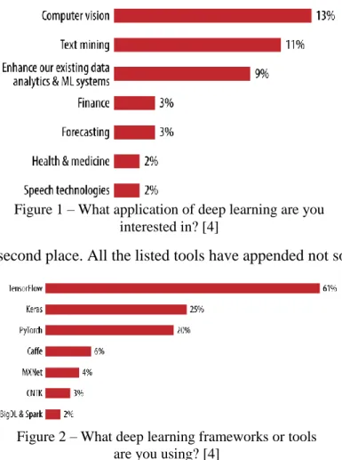 Figure 1 – What application of deep learning are you   interested in? [4]