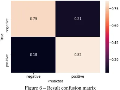 Figure 6 – Result confusion matrix 