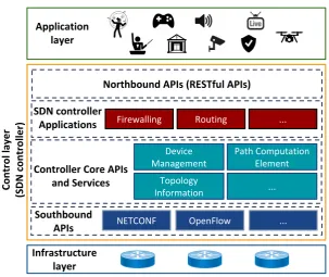 Figure 2.1: SDN General Architecture.