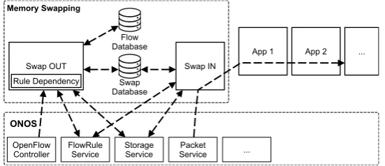 Figure 3.1: The memory swapping in the context of the ONOS platform.