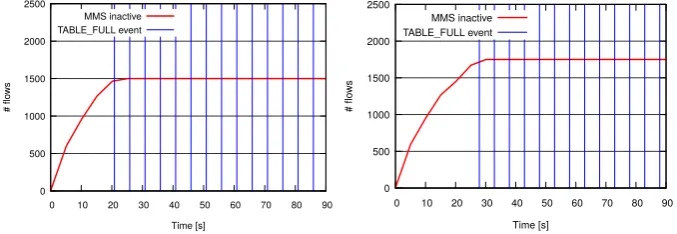 Figure 3.3: Number of installed rules without memory swapping at diﬀerent ﬂowtable sizes.