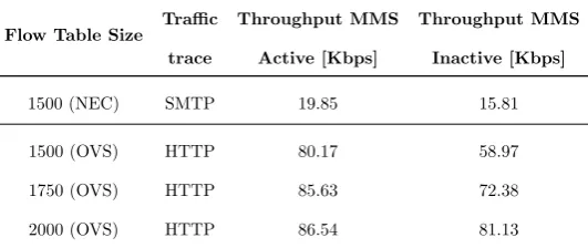 Table 3.1: Average throughput (90 sec. test).