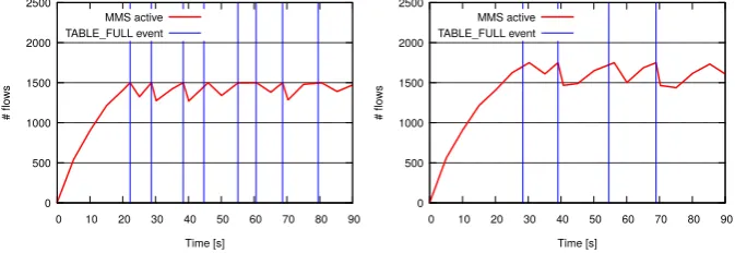 Figure 3.4: Number of installed rules with memory swapping at diﬀerent ﬂow tablesizes.