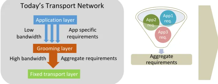 Figure 4.1: Current network traﬃc aggregation.