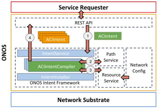 Figure 4.4: Negotiation architecture of the ONOS controller.
