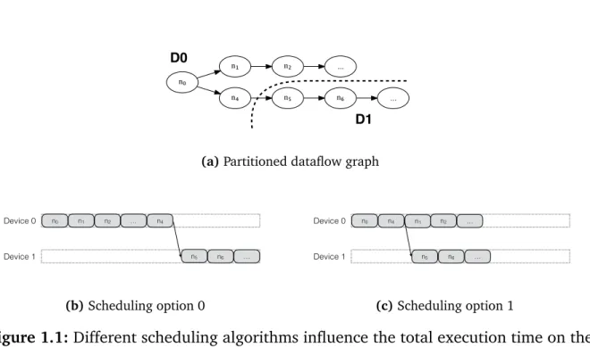 Figure 1.1: Different scheduling algorithms influence the total execution time on the same partitioning.