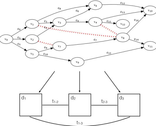 Figure 2.1: The dataflow graph is divided onto three machines