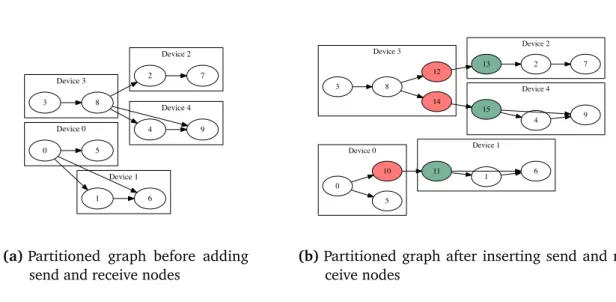 Figure 2.2: Post-processing to insert send and receive nodes after partitioning