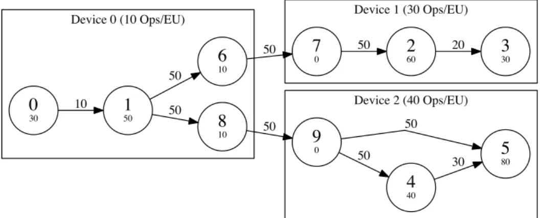 Figure 2.3: The graph is divided onto three machines. Each node has a node id (upper value) and number of operations (lower value)