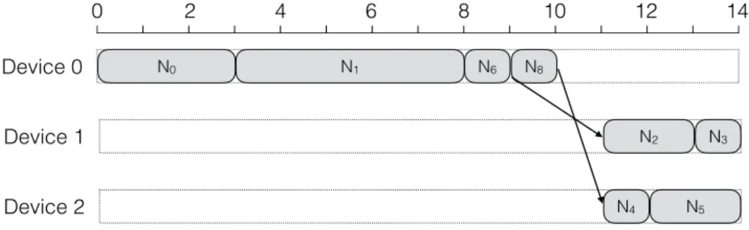 Figure 2.4: Schedule of the sample graph shown in Figure 2.3