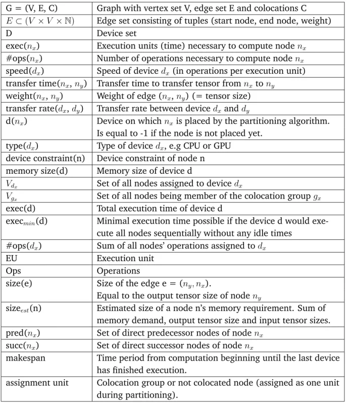 Table 2.2: Notation overview