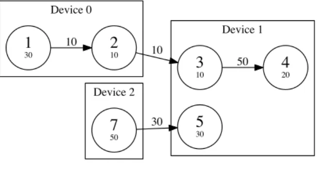 Figure 3.2: Sample graph labelled with node id, #ops and edge weigths