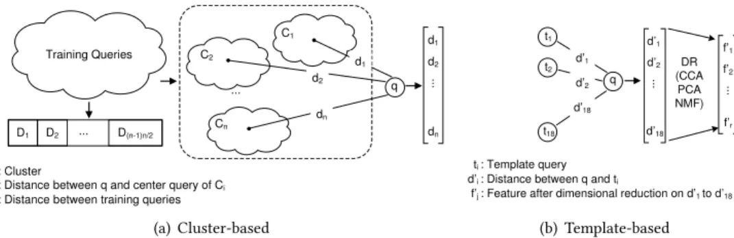 Fig. 6. Feature Modelling. The cluster-based modelling (a) is based on the distances among each pair of all the training queries