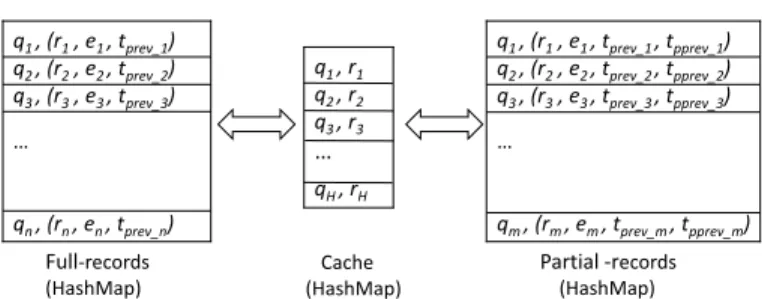 Fig. 7. Cache and Two Types of Records for Two Replacement Strategies. q i denotes a query; r i denotes the results of q i ; e i is the estimation of records calculated by Equation 6; t pr ev_i is the last time q i was hit in the cache; t ppr ev_i is the s
