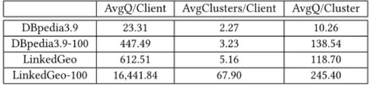 Table 2. Analysis of clients associated with queries and clusters AvgQ/Client AvgClusters/Client AvgQ/Cluster