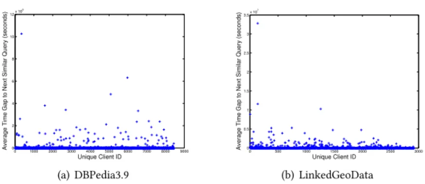 Fig. 8. Analysis of Average Matched Time. Similar queries are usually issued within a short period of time.