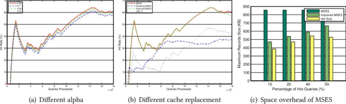 Fig. 9. Cache Replacement Performance (LinkedGeoData). Different values of α have different impact on the hit rates (a)
