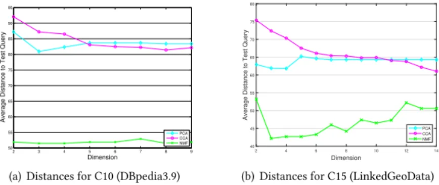 Fig. 10. Performance Comparison among Using CCA, PCA and NMF to Reduce Dimension (Cluster-based)