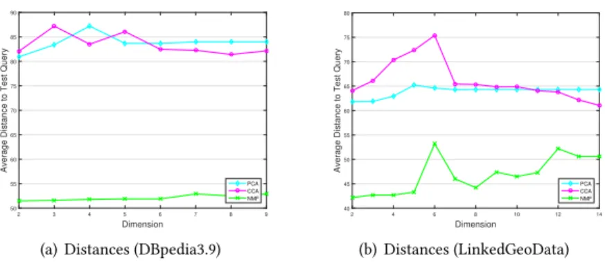 Fig. 11. Performance Comparison among Using CCA, PCA and NMF to Reduce Dimension (Template-based)