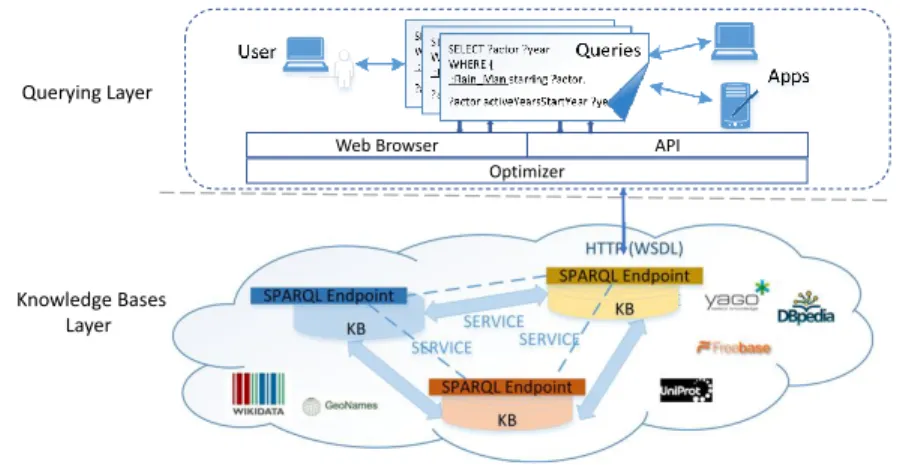 Figure 1 illustrates a generic architecture for querying curated KBs. In the knowledge bases layer (bottom), curated KBs (e.g., DBpedia 2 ) usually use Resource Description Framework (RDF) as the data representation model because RDF has been accepted as t