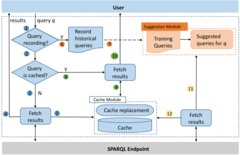 Figure 3 illustrates the working processes of SECF. We use different color of numbering to depict the different processes in this framework