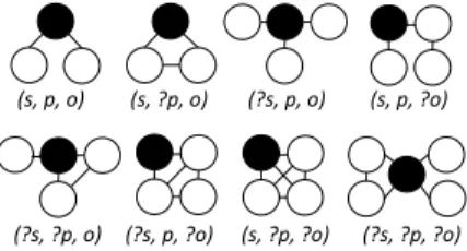 Fig. 4. Mapping Triple Patterns to Graphs. Eight types of triple patterns are mapped to eight structurally different graphs