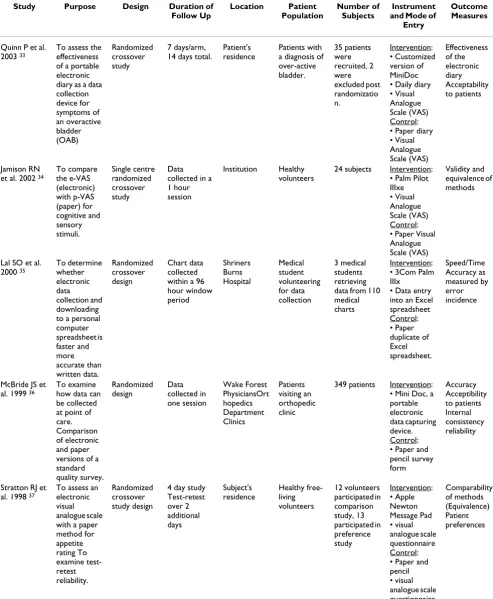 Table 1: Summary of randomized controlled trials comparing handheld computers to paper and pen.