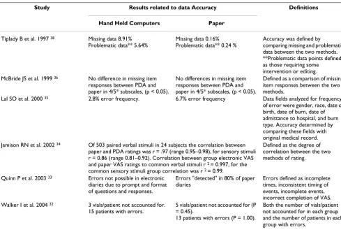 Table 2: Summary of the results of data accuracy assessed in six randomized controlled trials