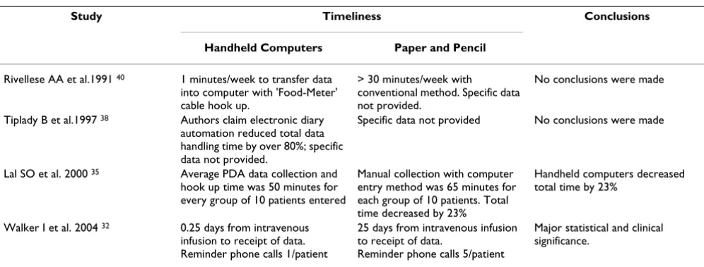 Table 3: Summary of the findings related to timelines in the four studies reporting this outcome.