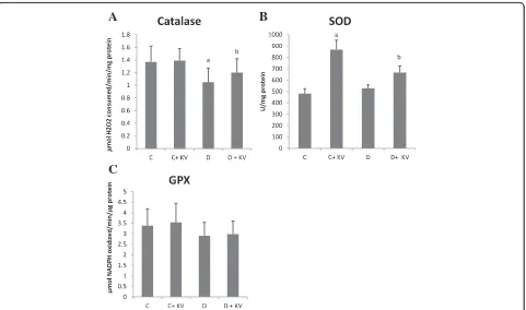 Fig. 1 aKV–c Effects of KV on the activities of antioxidant enzymes; catalase (CAT), superoxide dismutase (SOD) and glutathione peroxidase (GPX) inthe hepatic tissues of experimental rats
