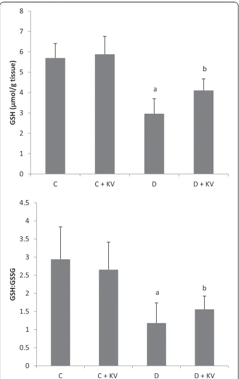 Fig. 2 Effects of KV on GSH levels and GSH/GSSG ratio in hepaticcontrol rats,diabetic rats,differ significantly from diabetic group (tissues of experimental rats