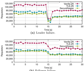 Figure 11: Throughput of synchronous GET and SET oper- oper-ations, performed using the YSCB benchmark suite.