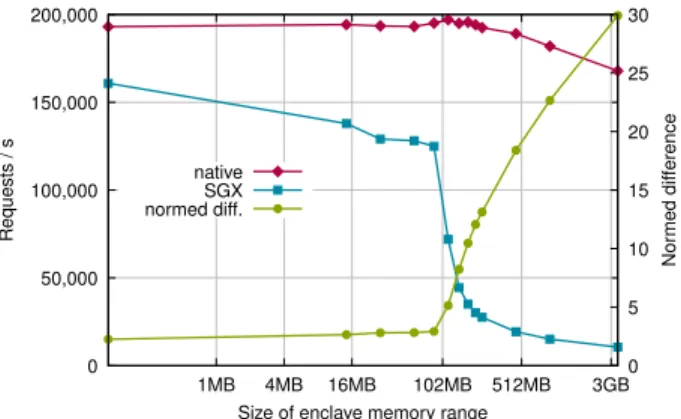 Figure 4: Performance of a key-value store in an enclave for a randomized request pattern.