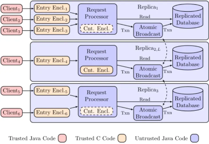 Figure 5: Architecture of SecureKeeper.