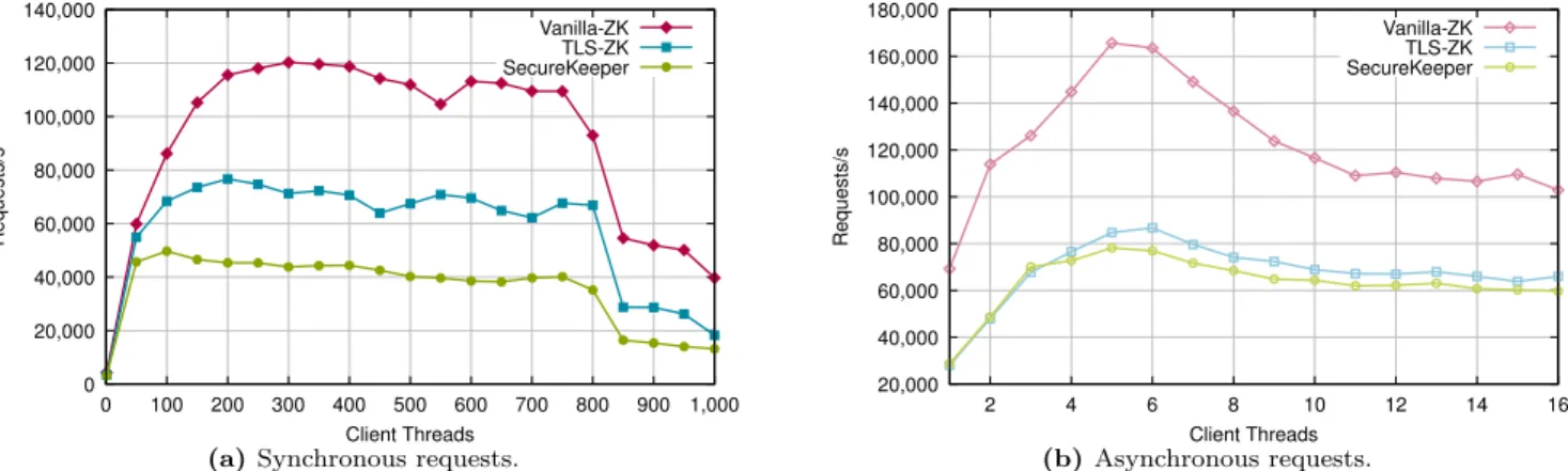 Figure 6: Throughput of 70:30 mixed GET and SET requests for various number of clients and 1024 Byte payload.