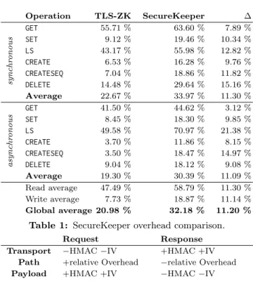 Table 1: SecureKeeper overhead comparison.
