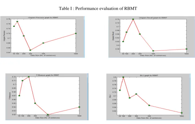 Table I : Performance evaluation of RBMT 