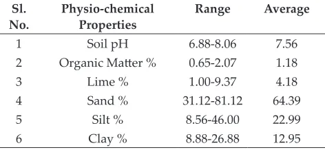Table 2: Range and average values of Micronutrients of tested soil samples of district Solapur