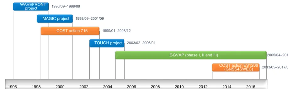 Figure 1. European GNSS meteorology projects, from 1996 to the present.