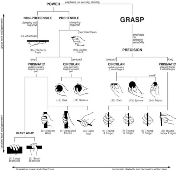 Figure 2.3: Taxonomy Tree of Various Grasps (Adapted from: Cutkosky (1989))