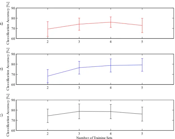 Figure 3.1: Comparison of Different Classification Techniques for Non-Amputated. a) SOM; b) LDA; c) kNN