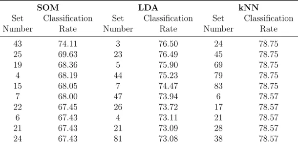 Table 3.1: Best Features for Different Classifiers for Non-Amputated Subjects