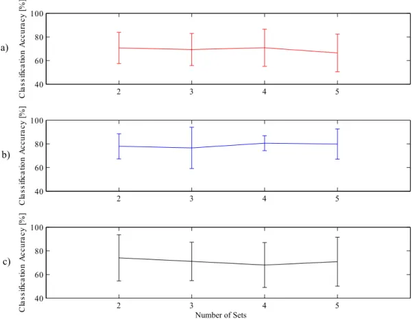 Figure 3.2: Comparison of Different Classification Techniques for Amputated Subjects. a) SOM; b) LDA; c) kNN