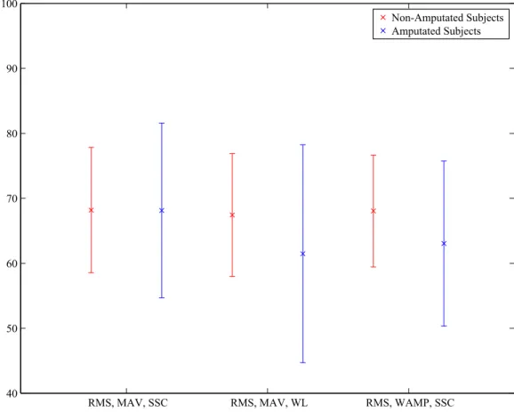 Figure 3.3: Comparison of Non-Amputated Subjects and Amputated Subjects for SOM and selected Feature Sets